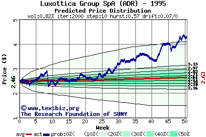 Predicted price distribution