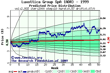 Predicted price distribution