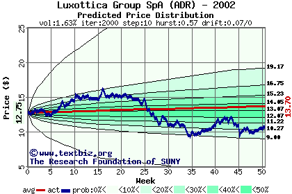 Predicted price distribution