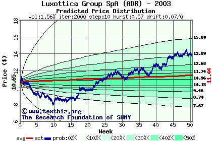 Predicted price distribution