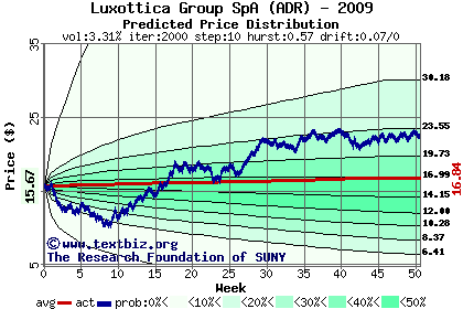 Predicted price distribution