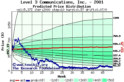 Predicted price distribution