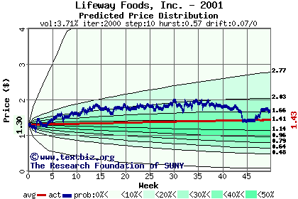 Predicted price distribution