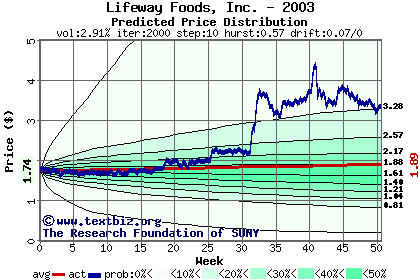 Predicted price distribution