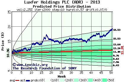 Predicted price distribution