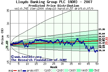 Predicted price distribution