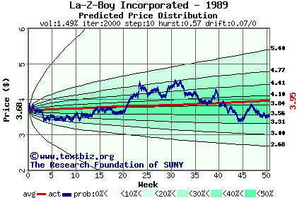 Predicted price distribution