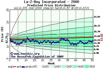 Predicted price distribution