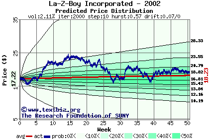 Predicted price distribution