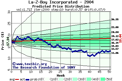 Predicted price distribution