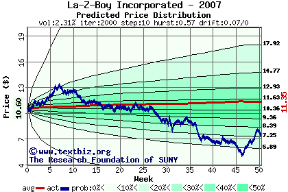 Predicted price distribution