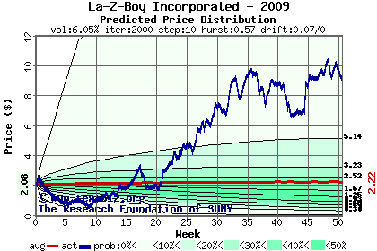 Predicted price distribution