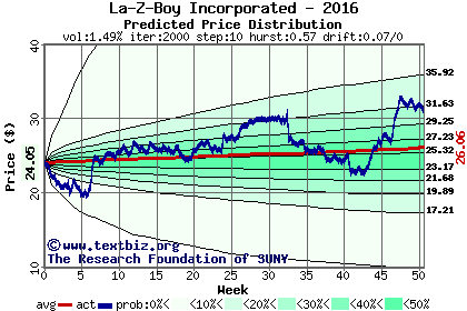 Predicted price distribution