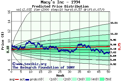 Predicted price distribution