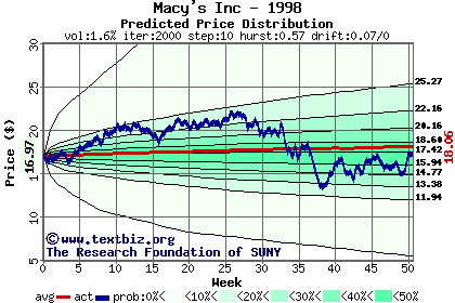 Predicted price distribution