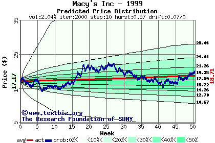 Predicted price distribution