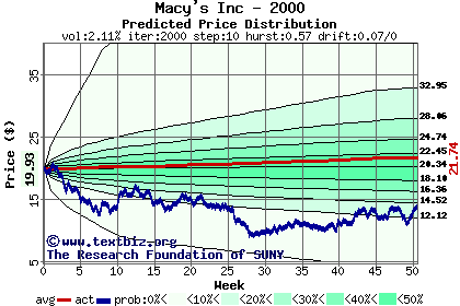 Predicted price distribution