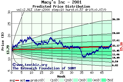 Predicted price distribution