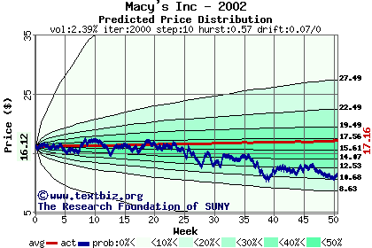 Predicted price distribution