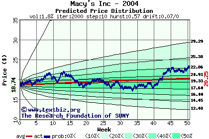 Predicted price distribution