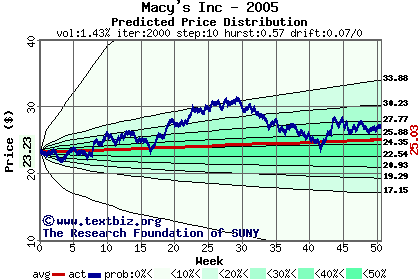 Predicted price distribution