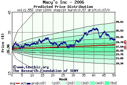 Predicted price distribution