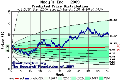 Predicted price distribution