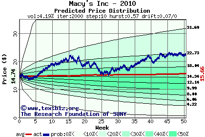 Predicted price distribution