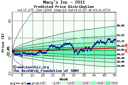 Predicted price distribution