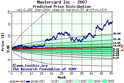 Predicted price distribution