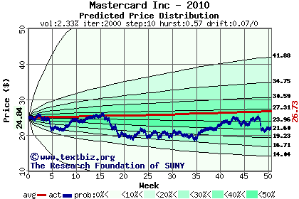 Predicted price distribution