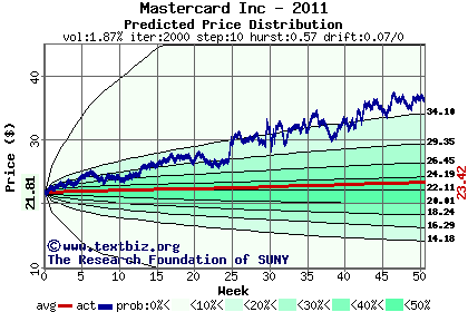 Predicted price distribution