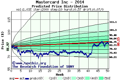 Predicted price distribution