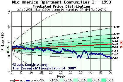 Predicted price distribution