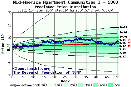 Predicted price distribution