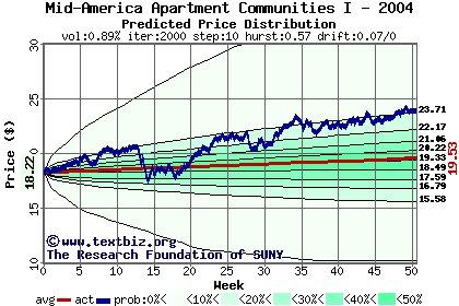 Predicted price distribution