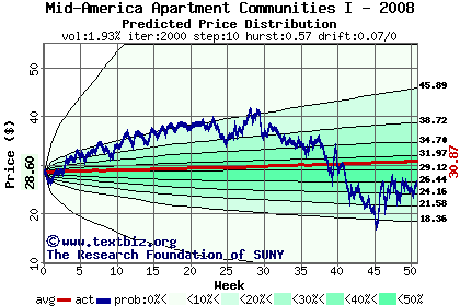 Predicted price distribution