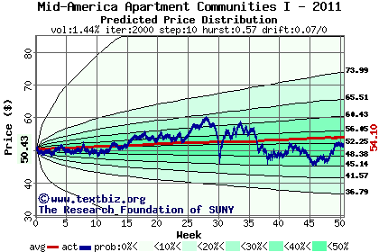 Predicted price distribution