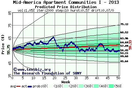 Predicted price distribution