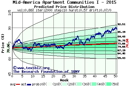 Predicted price distribution