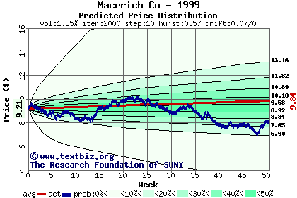 Predicted price distribution