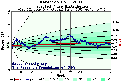 Predicted price distribution