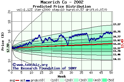 Predicted price distribution