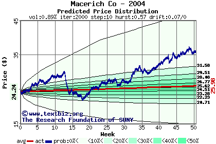 Predicted price distribution