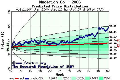 Predicted price distribution