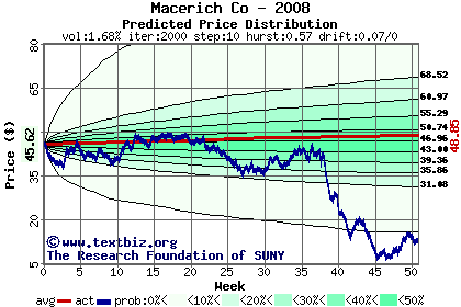 Predicted price distribution