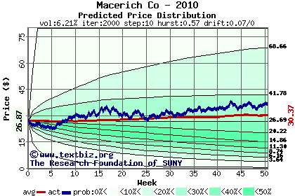 Predicted price distribution