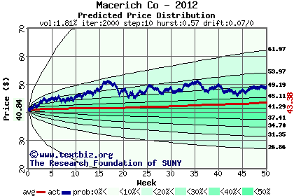 Predicted price distribution