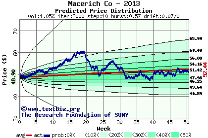 Predicted price distribution