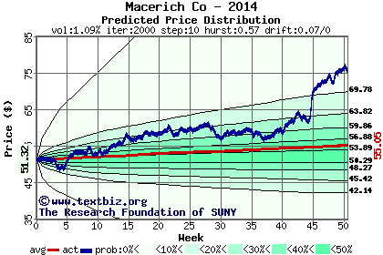 Predicted price distribution